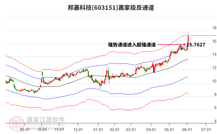 603151邦基科技贏家極反通道工具