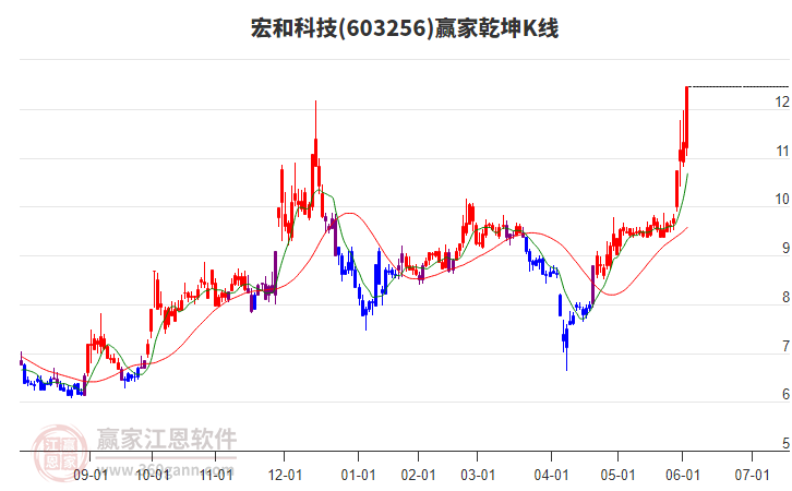 603256宏和科技贏家乾坤K線工具