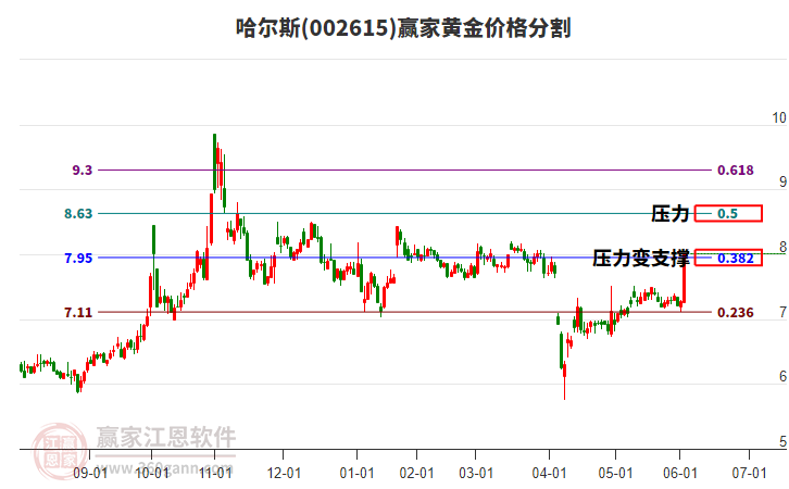 002615哈爾斯黃金價(jià)格分割工具