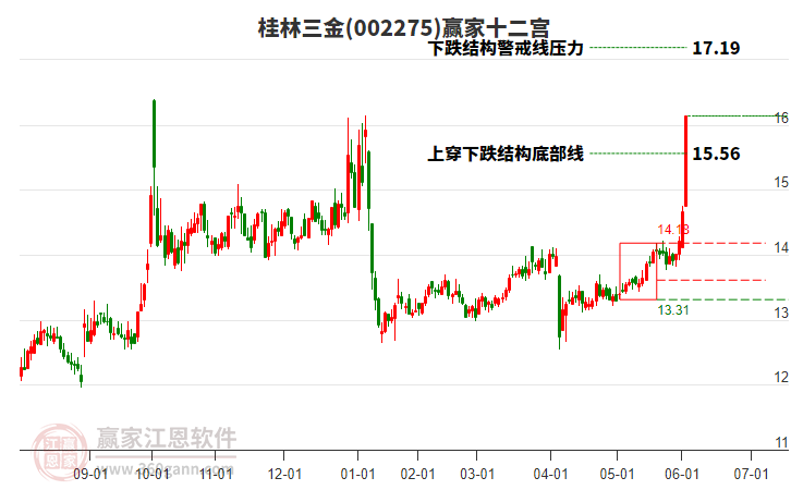 002275桂林三金贏家十二宮工具