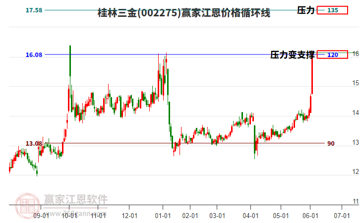 002275桂林三金江恩價(jià)格循環(huán)線工具