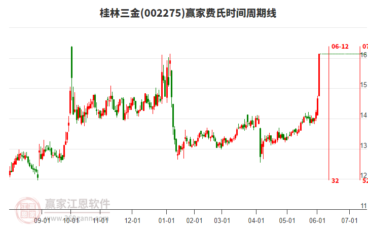 002275桂林三金費(fèi)氏時(shí)間周期線工具