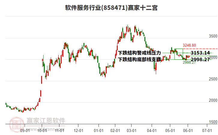 858471軟件服務(wù)贏家十二宮工具 858471軟件服務(wù)贏家十二宮工具