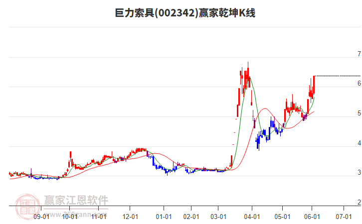 002342巨力索具贏家乾坤K線工具