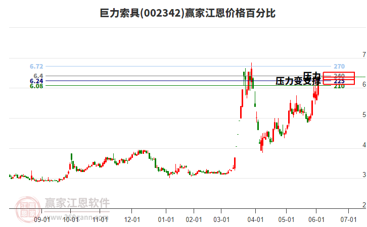 002342巨力索具江恩價格百分比工具