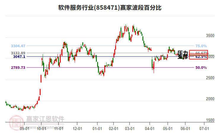 軟件服務(wù)行業(yè)波段百分比工具 軟件服務(wù)行業(yè)波段百分比工具