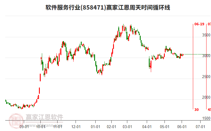 軟件服務(wù)行業(yè)江恩周天時(shí)間循環(huán)線工具 軟件服務(wù)行業(yè)江恩周天時(shí)間循環(huán)線工具