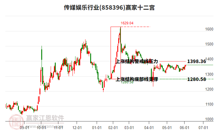 858396傳媒娛樂贏家十二宮工具 858396傳媒娛樂贏家十二宮工具