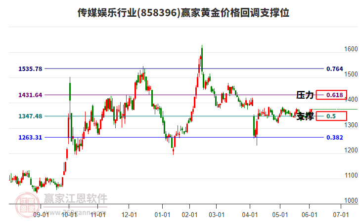 傳媒娛樂行業(yè)黃金價(jià)格回調(diào)支撐位工具 傳媒娛樂行業(yè)黃金價(jià)格回調(diào)支撐位工具