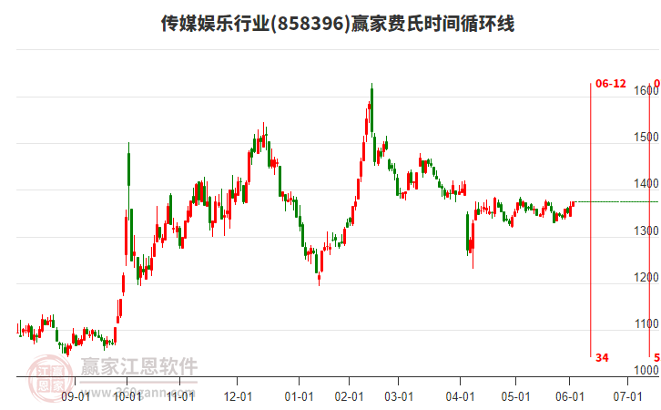 傳媒娛樂行業(yè)費(fèi)氏時(shí)間循環(huán)線工具 傳媒娛樂行業(yè)費(fèi)氏時(shí)間循環(huán)線工具