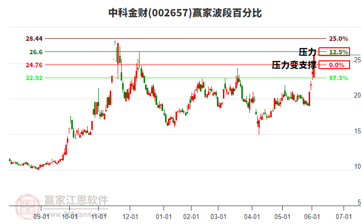 002657中科金財(cái)波段百分比工具