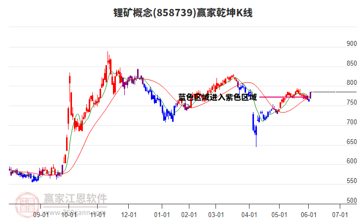 858739鋰礦贏家乾坤K線工具