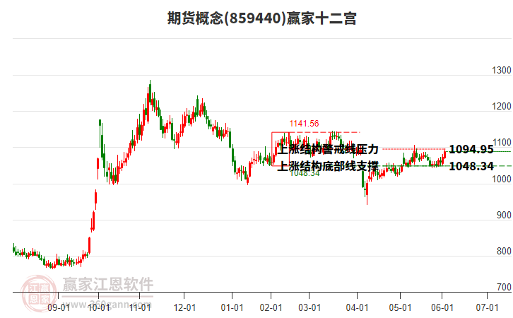 859440期貨贏家十二宮工具 859440期貨贏家十二宮工具