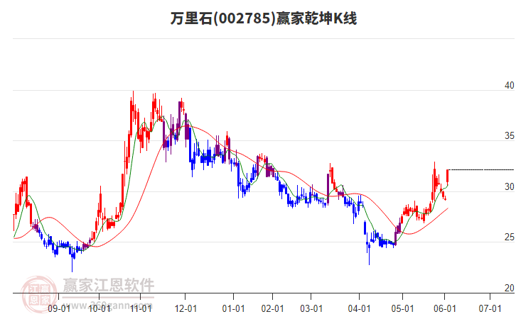 002785萬里石贏家乾坤K線工具