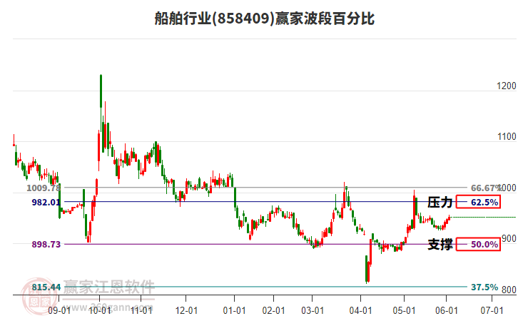 船舶行業(yè)波段百分比工具 船舶行業(yè)波段百分比工具