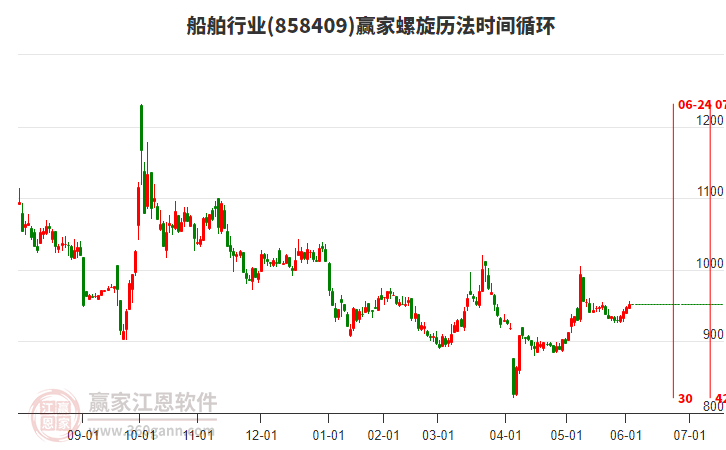 船舶行業(yè)螺旋歷法時間循環(huán)工具 船舶行業(yè)螺旋歷法時間循環(huán)工具