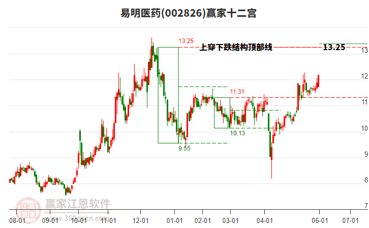 002826易明醫(yī)藥贏家十二宮工具