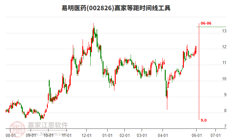 002826易明醫(yī)藥等距時間周期線工具