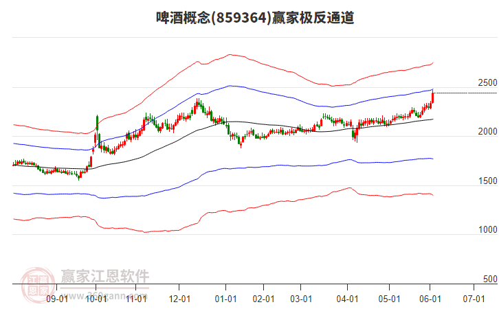 859364啤酒贏家極反通道工具