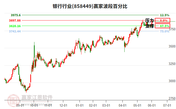 銀行行業(yè)波段百分比工具 銀行行業(yè)波段百分比工具