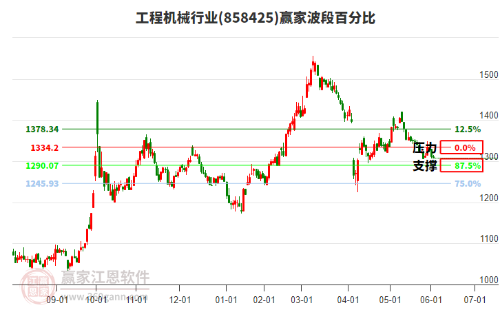 工程機(jī)械行業(yè)波段百分比工具