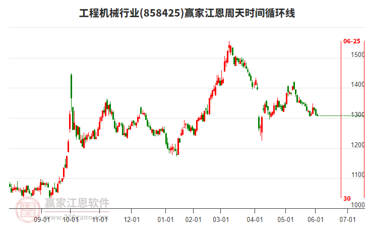 工程機(jī)械行業(yè)江恩周天時(shí)間循環(huán)線工具