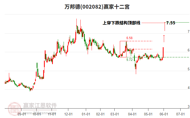 002082萬邦德贏家十二宮工具