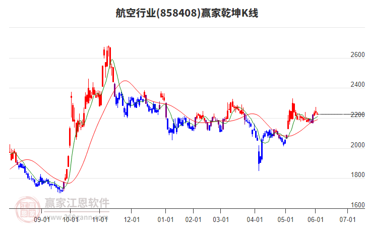 858408航空贏家乾坤K線工具