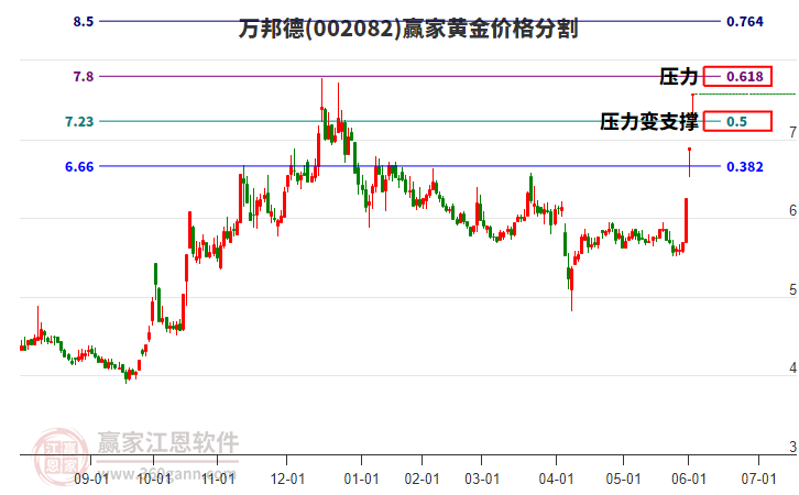 002082萬邦德黃金價格分割工具
