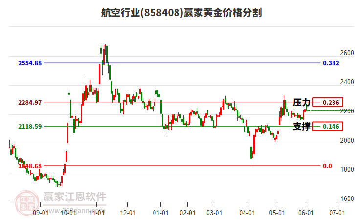 航空行業(yè)黃金價格分割工具
