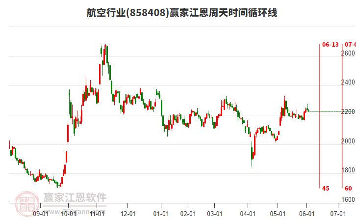 航空行業(yè)江恩周天時間循環(huán)線工具
