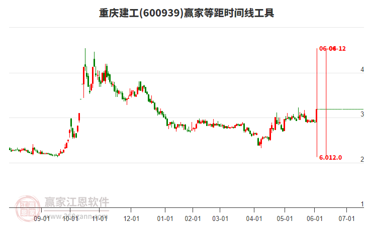 600939重慶建工等距時間周期線工具