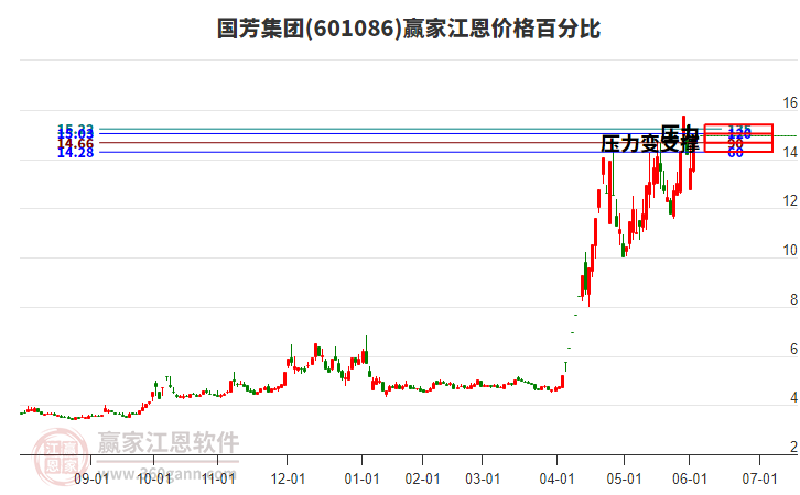 601086國芳集團江恩價格百分比工具
