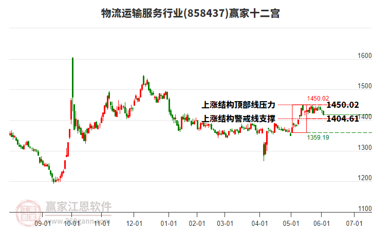 858437物流運(yùn)輸服務(wù)贏家十二宮工具