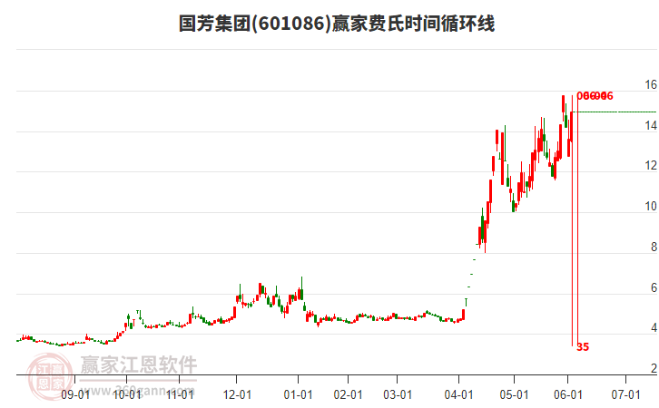 601086國芳集團費氏時間循環(huán)線工具