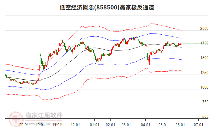 858500低空經(jīng)濟(jì)贏家極反通道工具