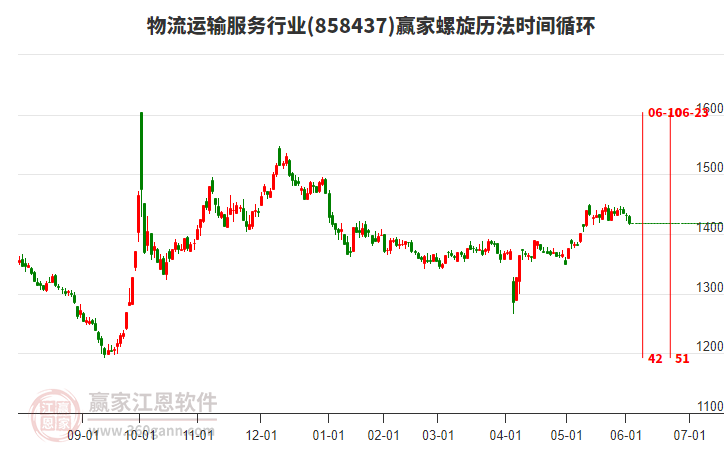 物流運(yùn)輸服務(wù)行業(yè)螺旋歷法時(shí)間循環(huán)工具