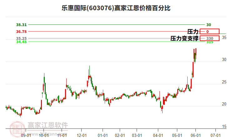 603076樂惠國際江恩價格百分比工具