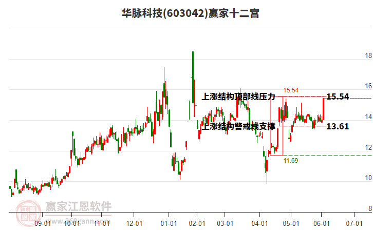 603042華脈科技贏家十二宮工具 603042華脈科技贏家十二宮工具