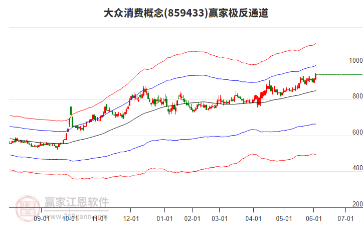 859433大众消费赢家极反通道工具