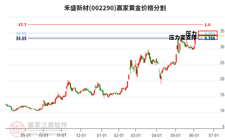 002290禾盛新材黃金價(jià)格分割工具