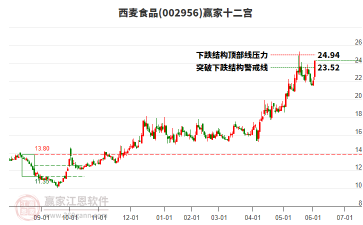 002956西麥?zhǔn)称汾A家十二宮工具