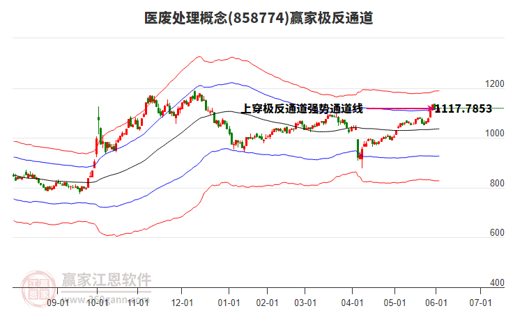 858774醫(yī)廢處理贏家極反通道工具
