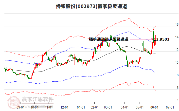 002973僑銀股份贏家極反通道工具