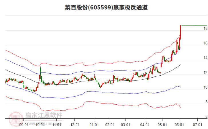 605599菜百股份贏家極反通道工具 605599菜百股份贏家極反通道工具