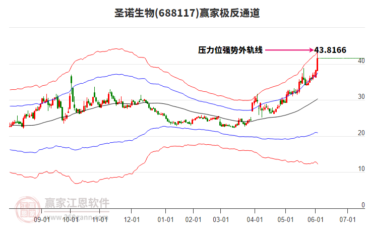 688117圣諾生物贏家極反通道工具