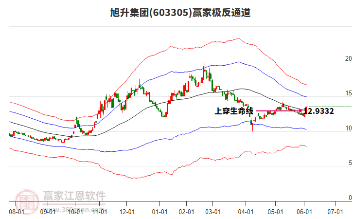 603305旭升集團(tuán)贏家極反通道工具