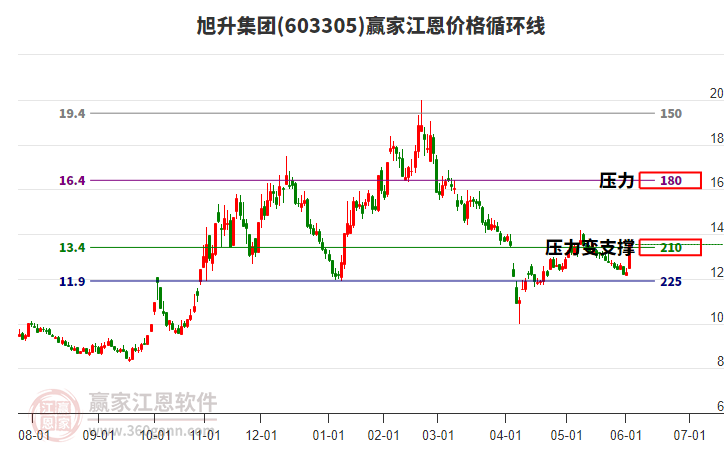 603305旭升集團(tuán)江恩價(jià)格循環(huán)線(xiàn)工具