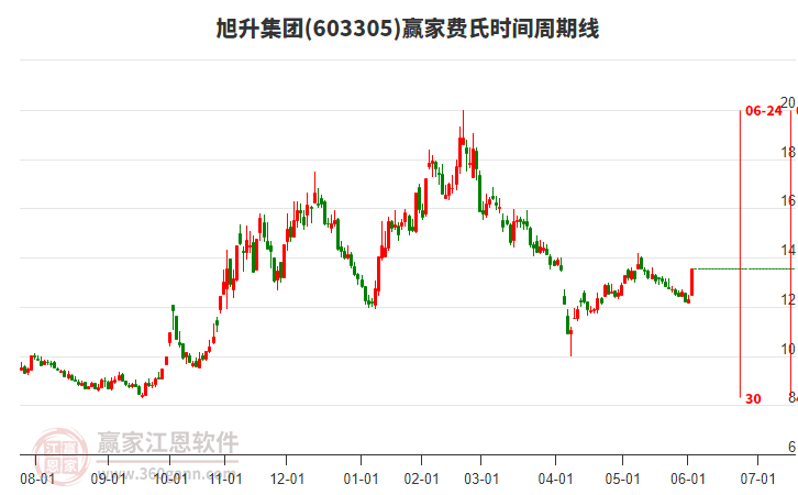 603305旭升集團(tuán)費(fèi)氏時(shí)間周期線(xiàn)工具