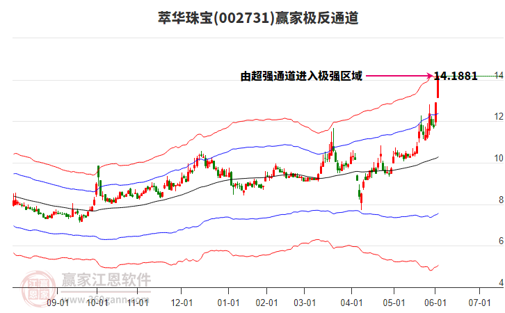 002731萃華珠寶贏家極反通道工具 002731萃華珠寶贏家極反通道工具
